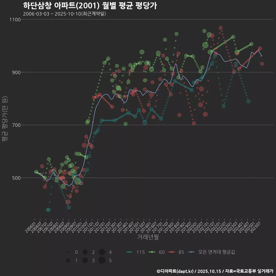 하단삼창 아파트(2001) 월별 평균 평당가