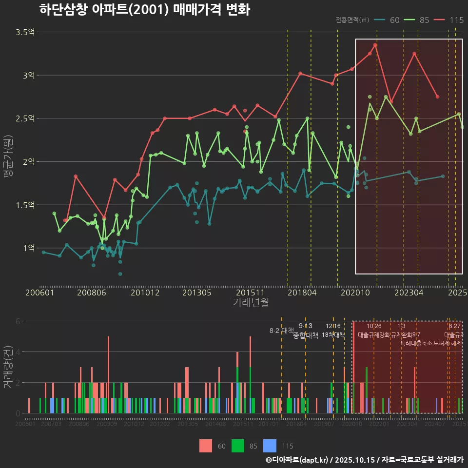 하단삼창 아파트(2001) 매매가격 변화
