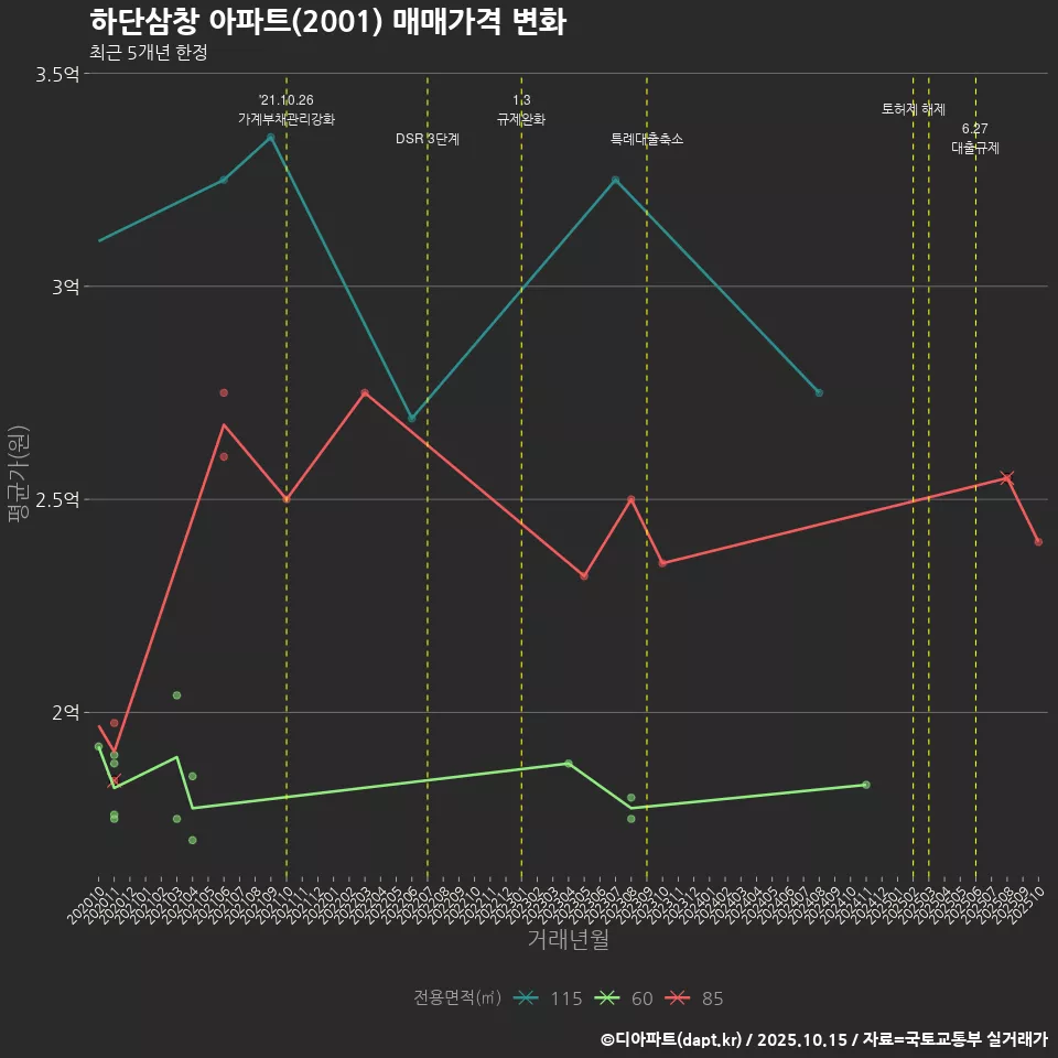 하단삼창 아파트(2001) 매매가격 변화