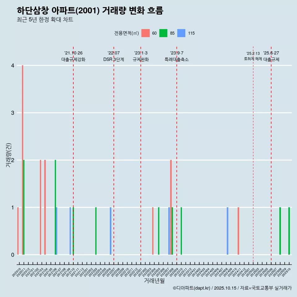 하단삼창 아파트(2001) 거래량 변화 흐름
