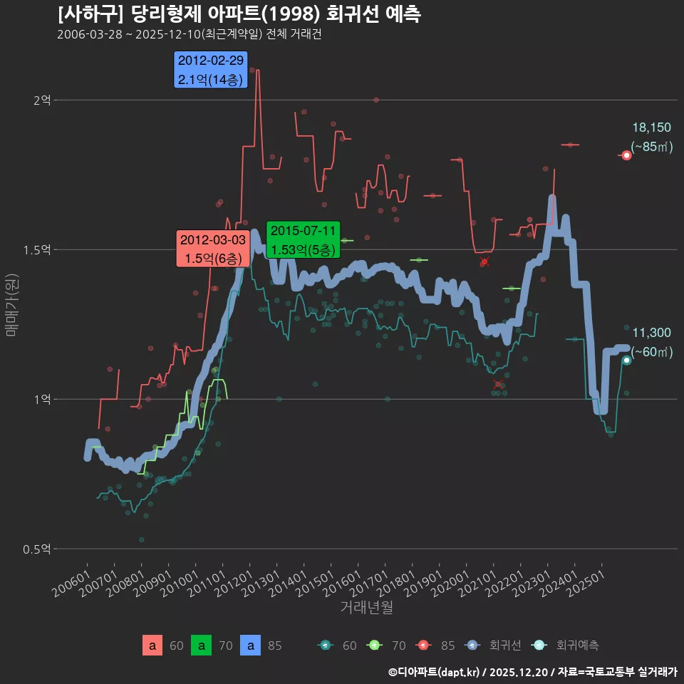 [사하구] 당리형제 아파트(1998) 회귀선 예측