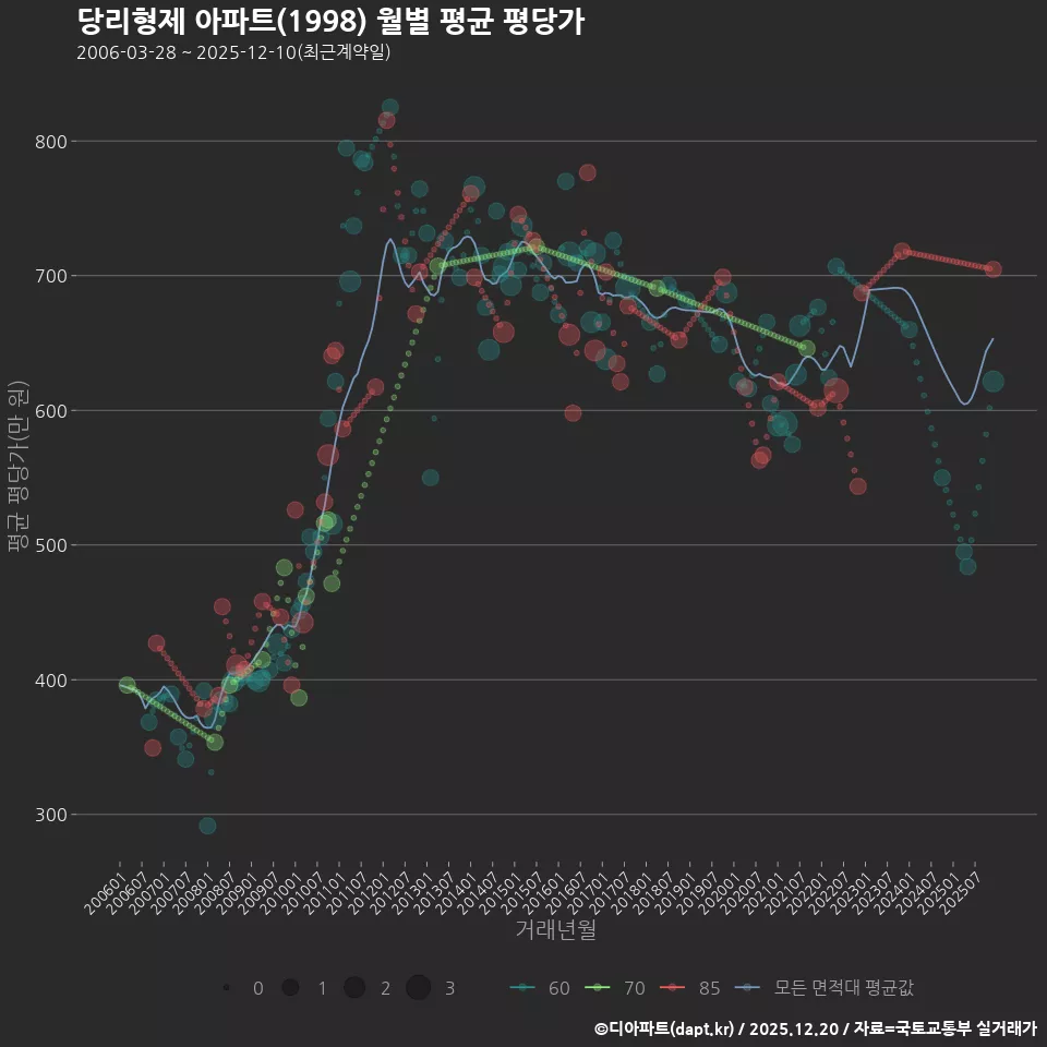 당리형제 아파트(1998) 월별 평균 평당가