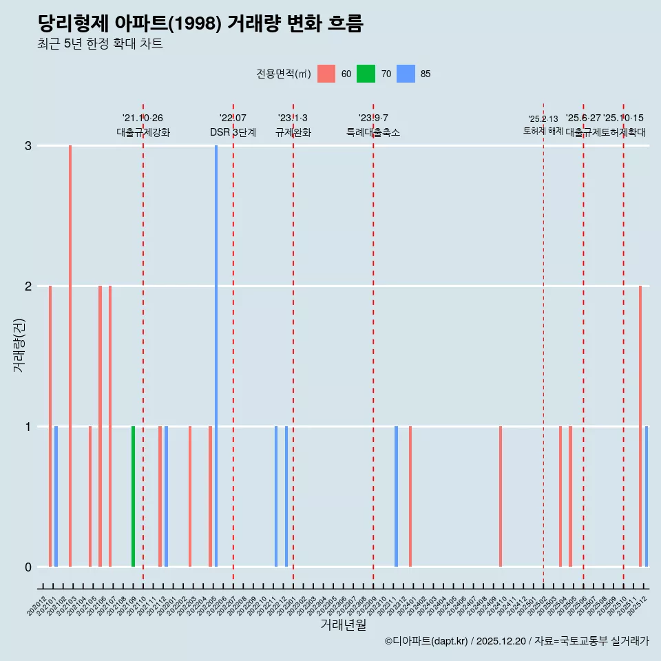 당리형제 아파트(1998) 거래량 변화 흐름