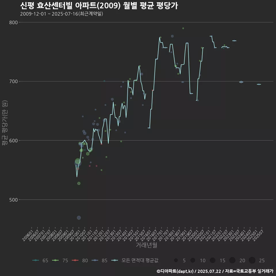 신평 효산센터빌 아파트(2009) 월별 평균 평당가