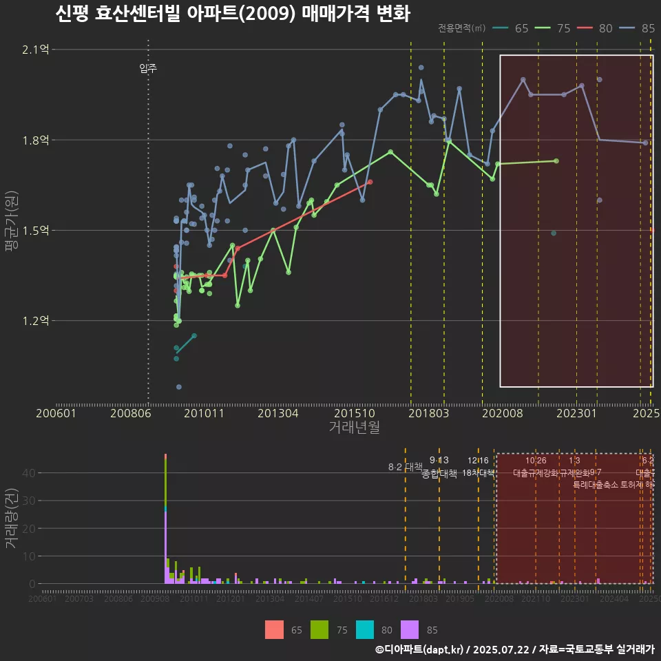 신평 효산센터빌 아파트(2009) 매매가격 변화