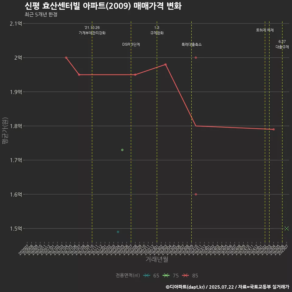 신평 효산센터빌 아파트(2009) 매매가격 변화