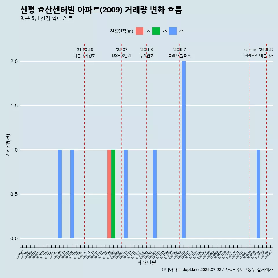 신평 효산센터빌 아파트(2009) 거래량 변화 흐름