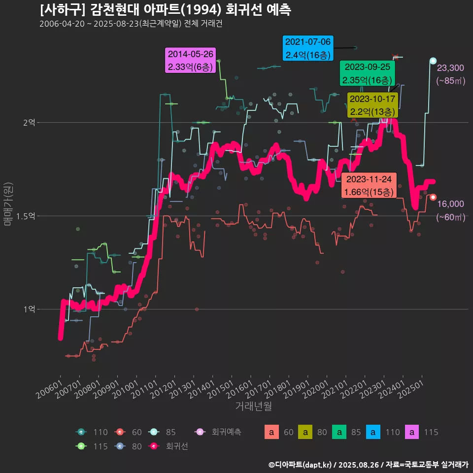 [사하구] 감천현대 아파트(1994) 회귀선 예측