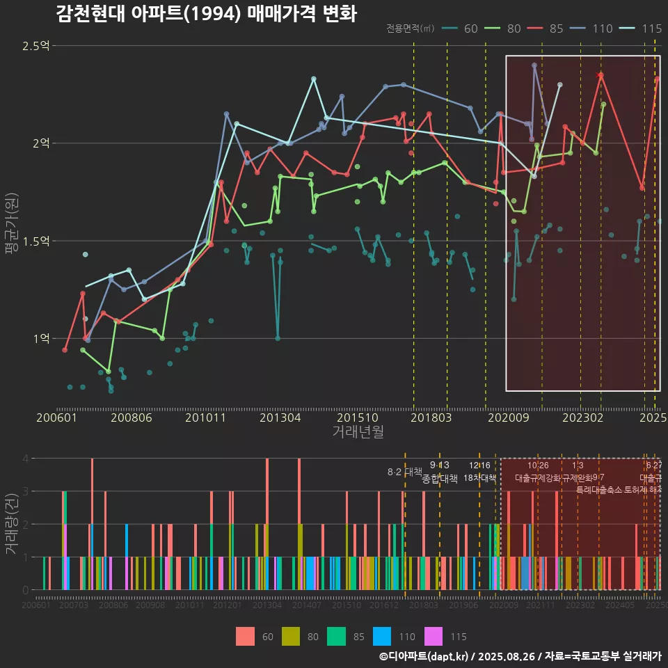 감천현대 아파트(1994) 매매가격 변화