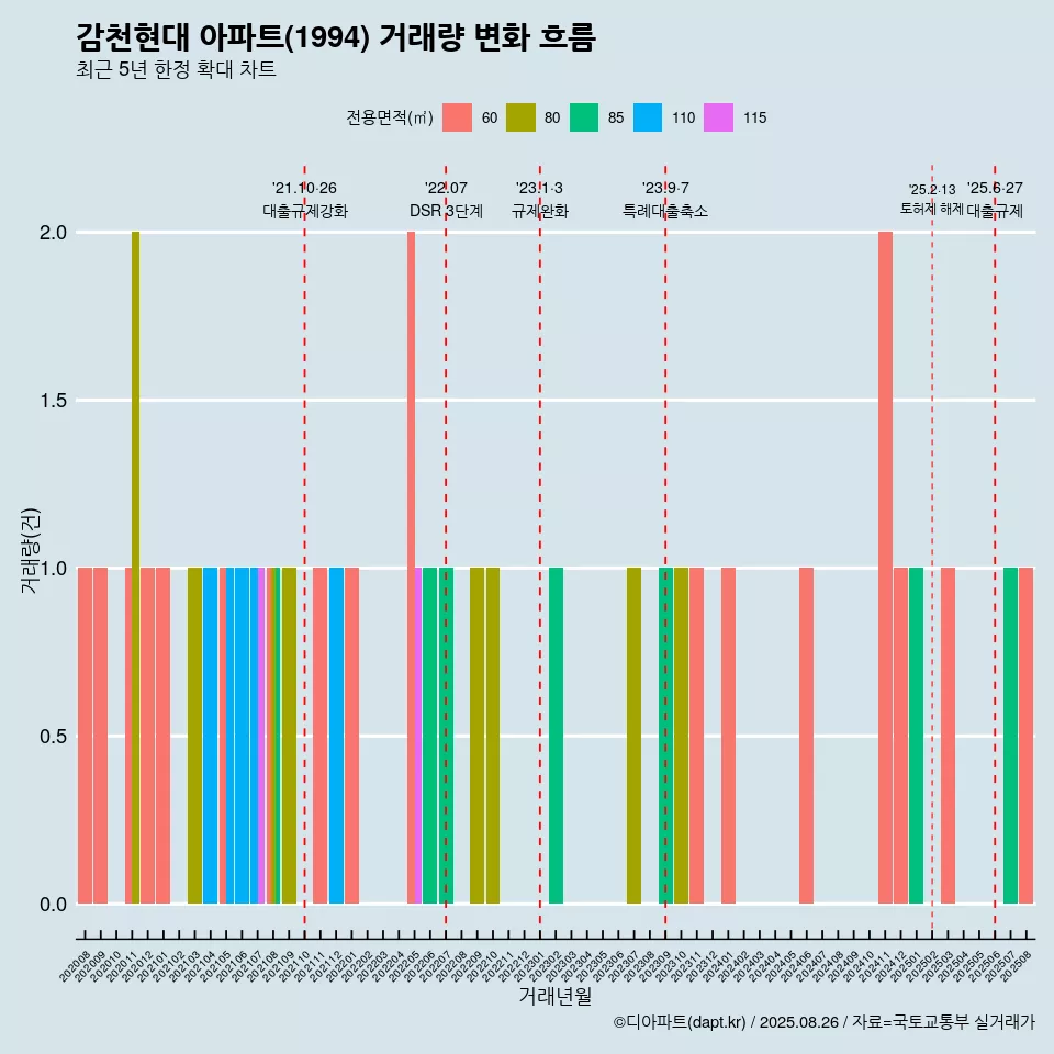 감천현대 아파트(1994) 거래량 변화 흐름