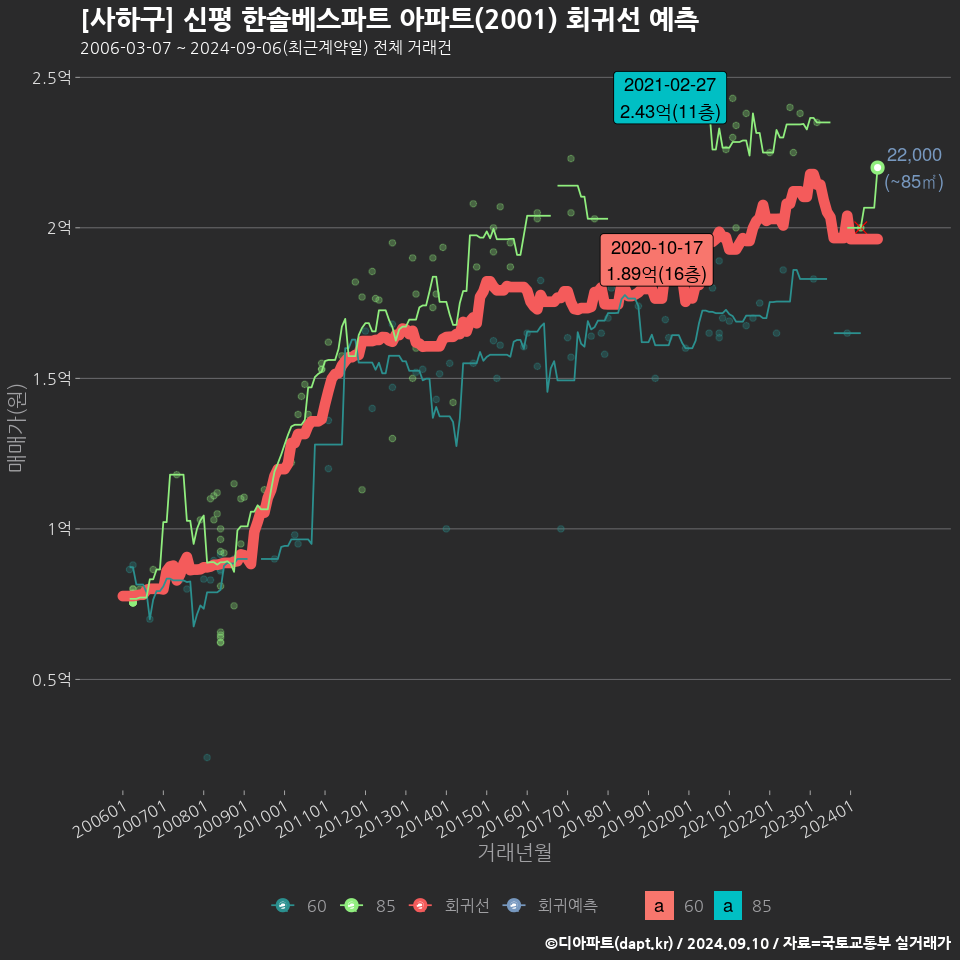 [사하구] 신평 한솔베스파트 아파트(2001) 회귀선 예측