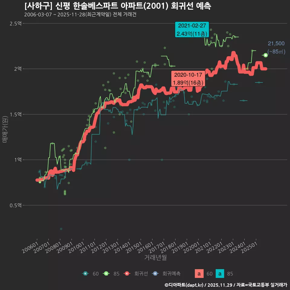 [사하구] 신평 한솔베스파트 아파트(2001) 회귀선 예측