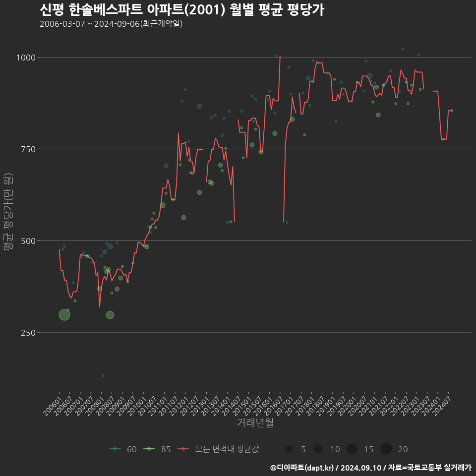 신평 한솔베스파트 아파트(2001) 월별 평균 평당가