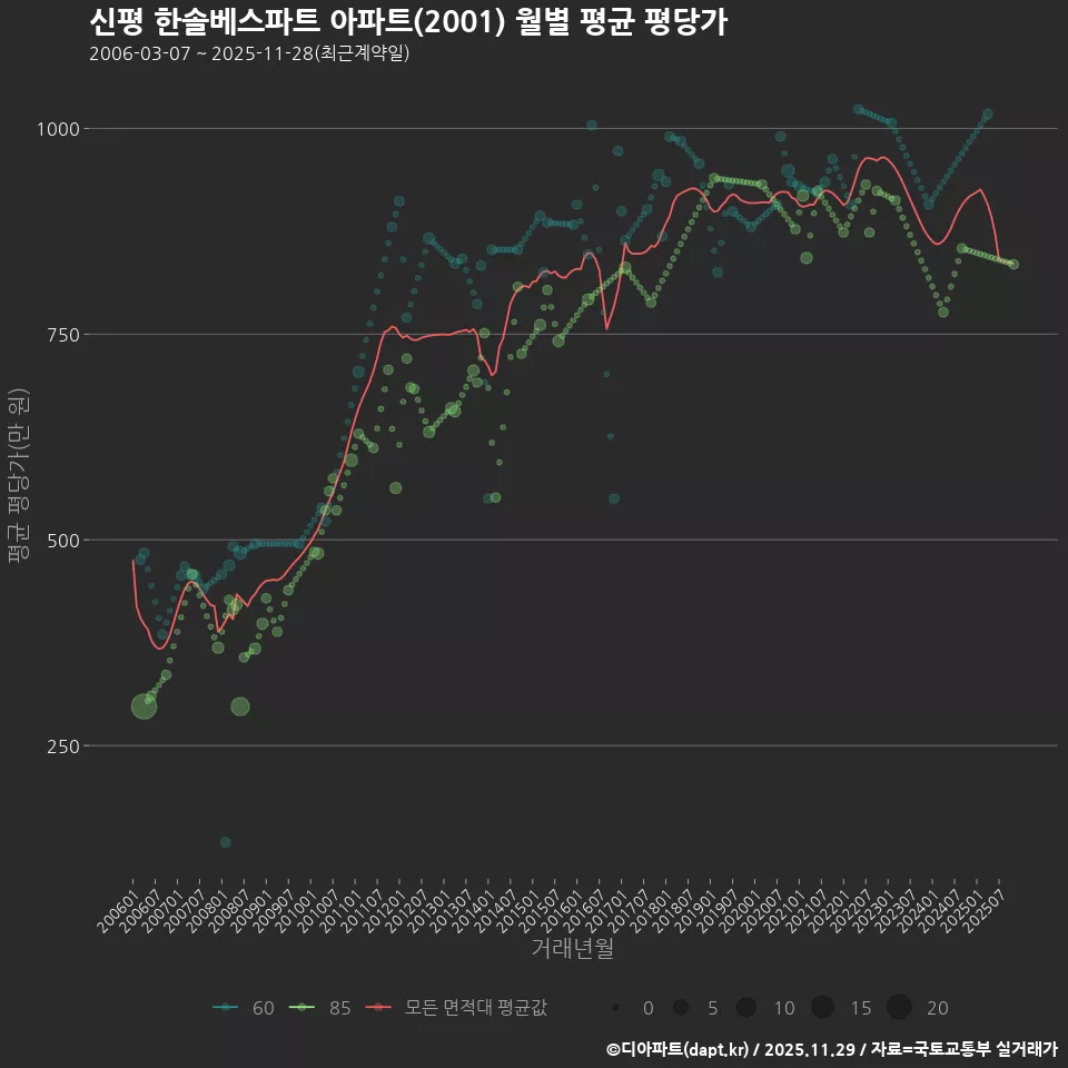 신평 한솔베스파트 아파트(2001) 월별 평균 평당가