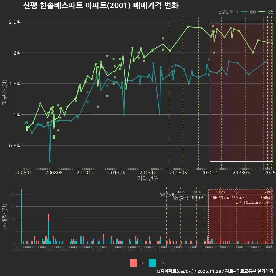 신평 한솔베스파트 아파트(2001) 매매가격 변화