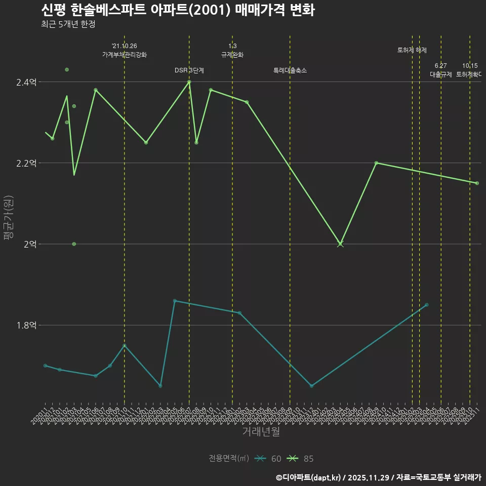 신평 한솔베스파트 아파트(2001) 매매가격 변화