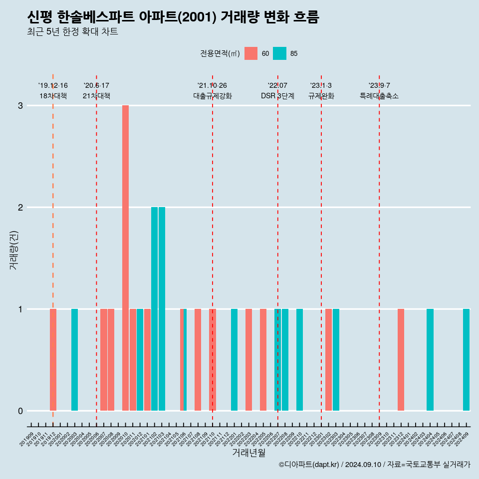 신평 한솔베스파트 아파트(2001) 거래량 변화 흐름