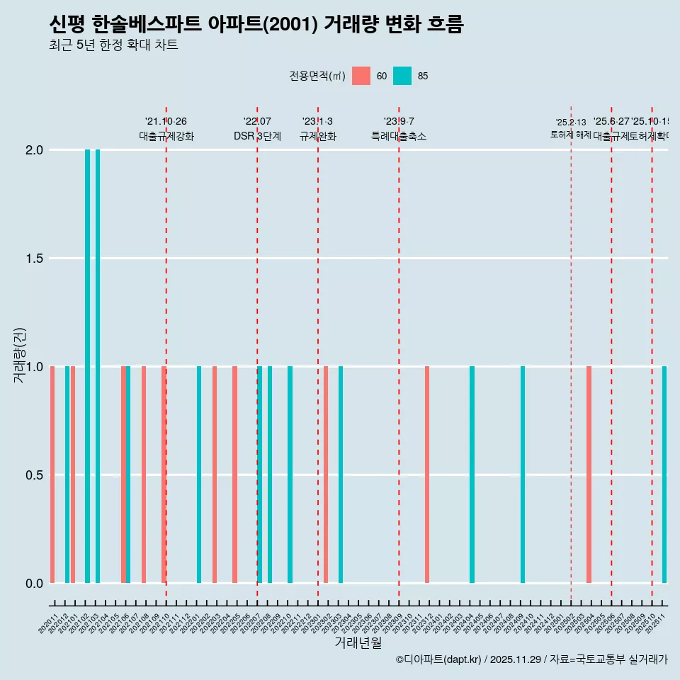 신평 한솔베스파트 아파트(2001) 거래량 변화 흐름