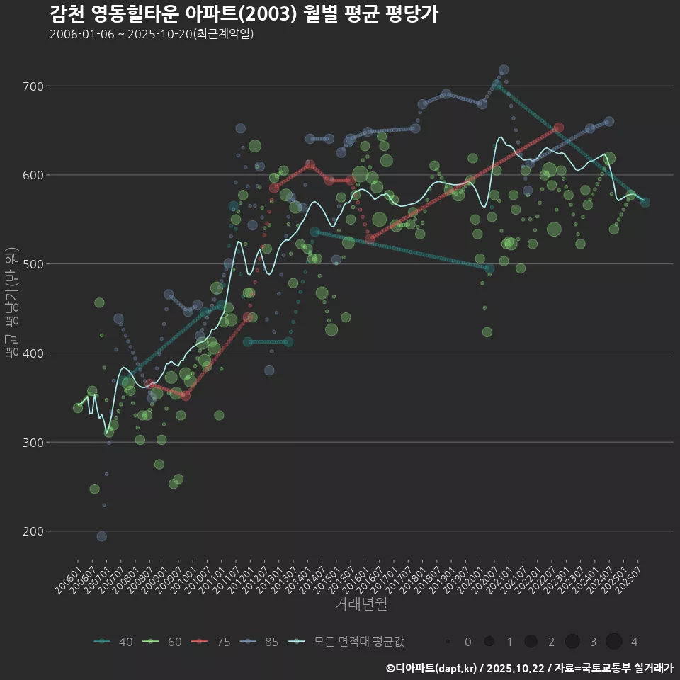감천 영동힐타운 아파트(2003) 월별 평균 평당가