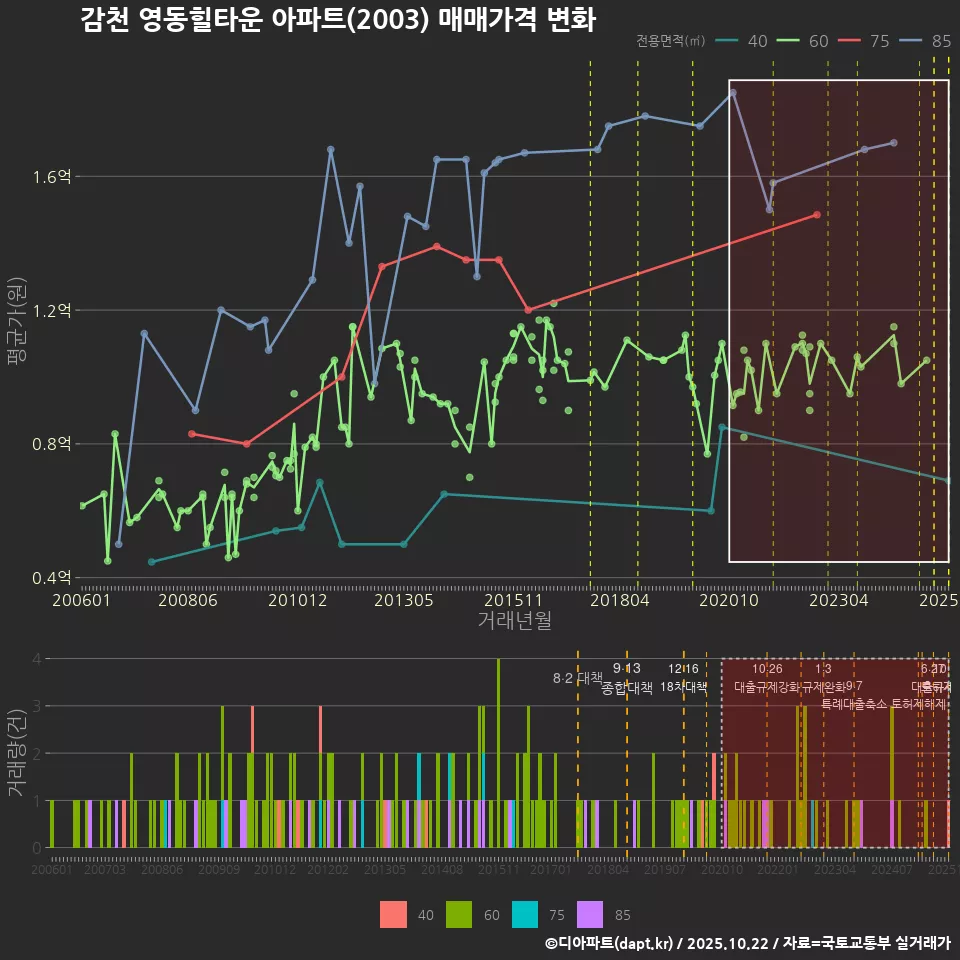 감천 영동힐타운 아파트(2003) 매매가격 변화
