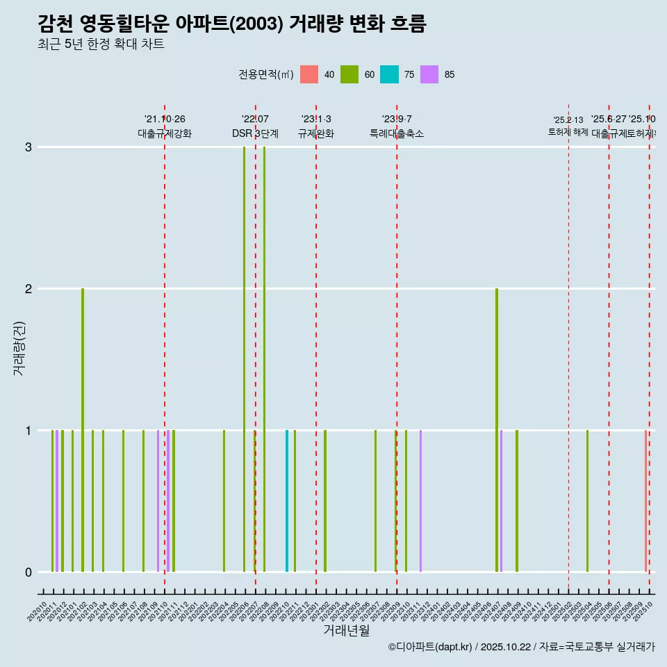 감천 영동힐타운 아파트(2003) 거래량 변화 흐름