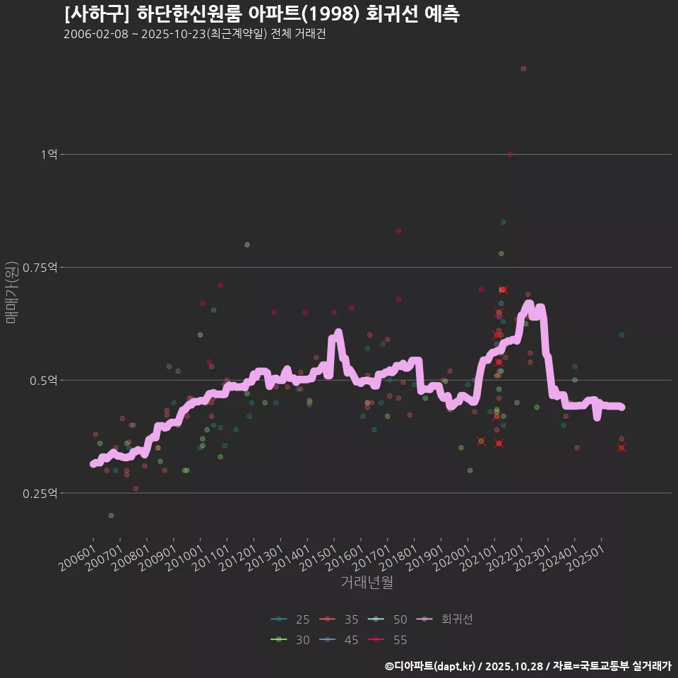 [사하구] 하단한신원룸 아파트(1998) 회귀선 예측
