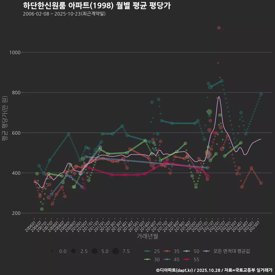하단한신원룸 아파트(1998) 월별 평균 평당가