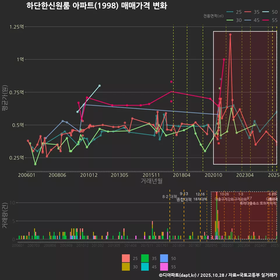 하단한신원룸 아파트(1998) 매매가격 변화