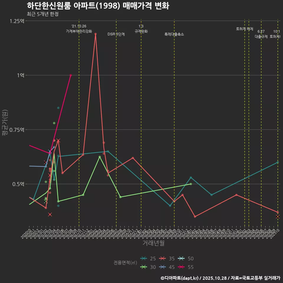 하단한신원룸 아파트(1998) 매매가격 변화
