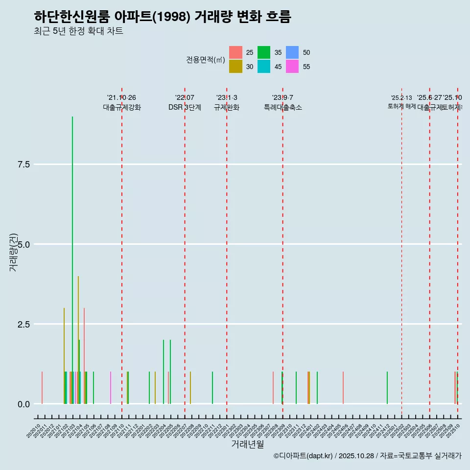 하단한신원룸 아파트(1998) 거래량 변화 흐름