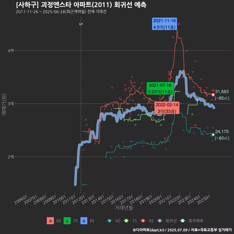 [사하구] 괴정엔스타 아파트(2011) 회귀선 예측