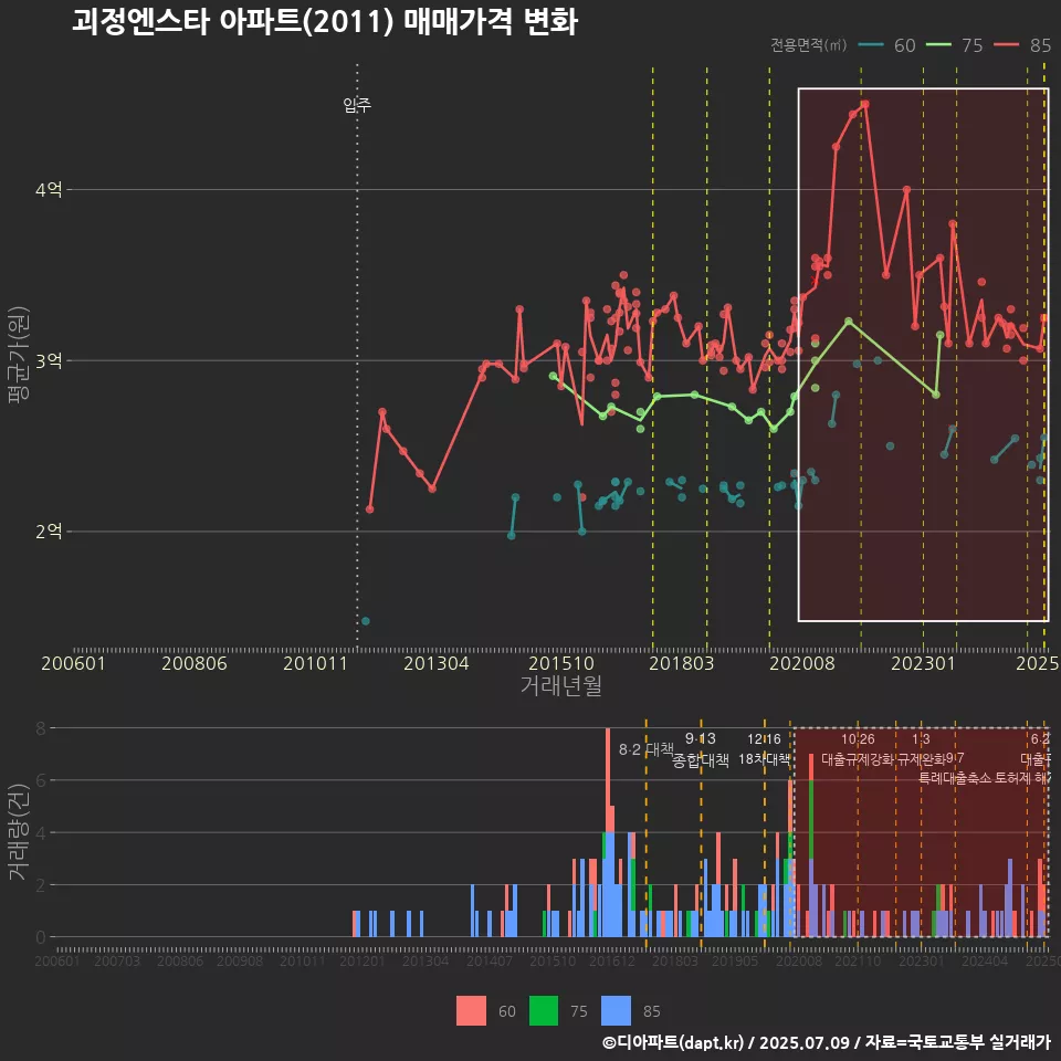 괴정엔스타 아파트(2011) 매매가격 변화