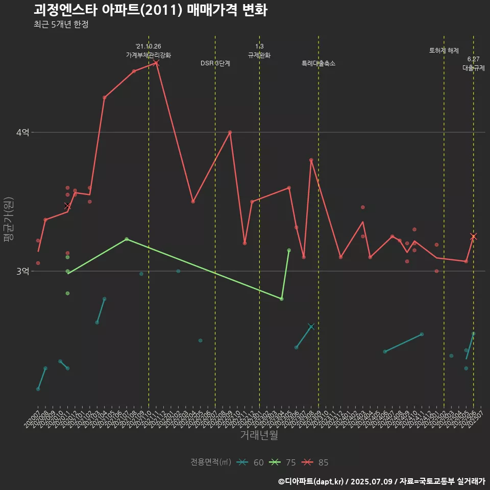 괴정엔스타 아파트(2011) 매매가격 변화