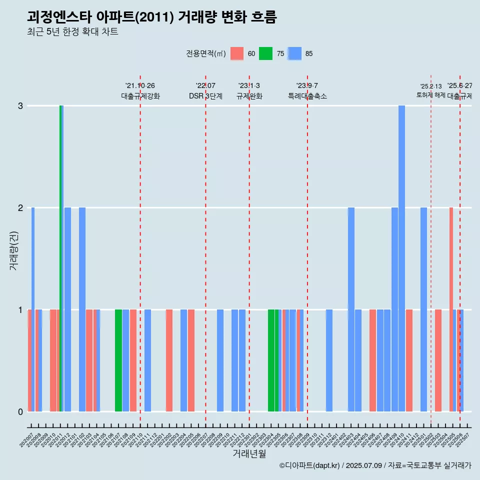 괴정엔스타 아파트(2011) 거래량 변화 흐름