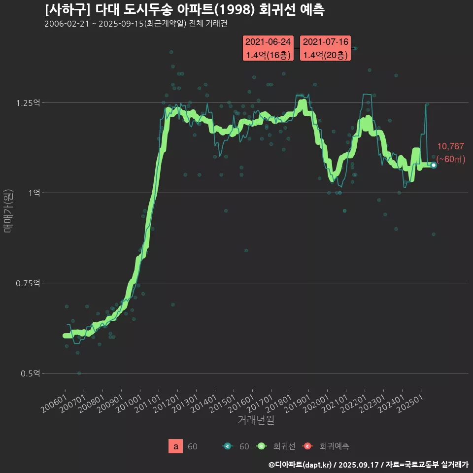 [사하구] 다대 도시두송 아파트(1998) 회귀선 예측