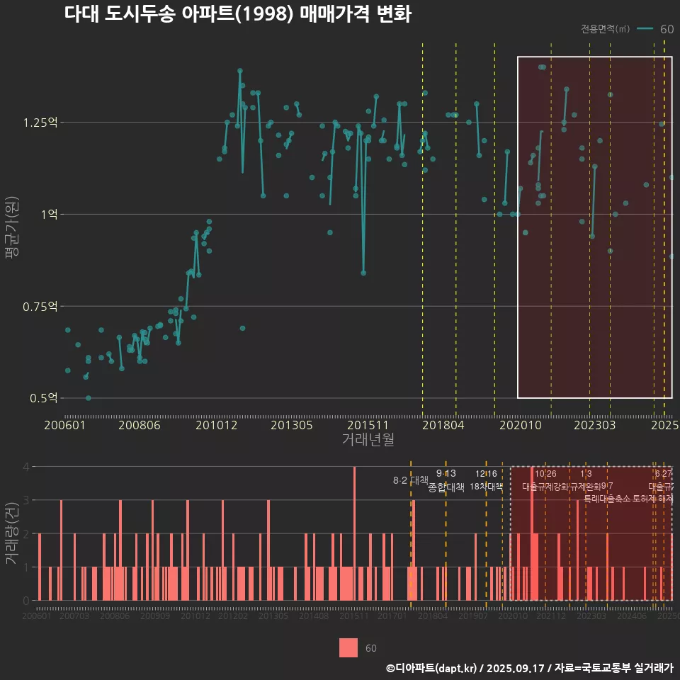 다대 도시두송 아파트(1998) 매매가격 변화