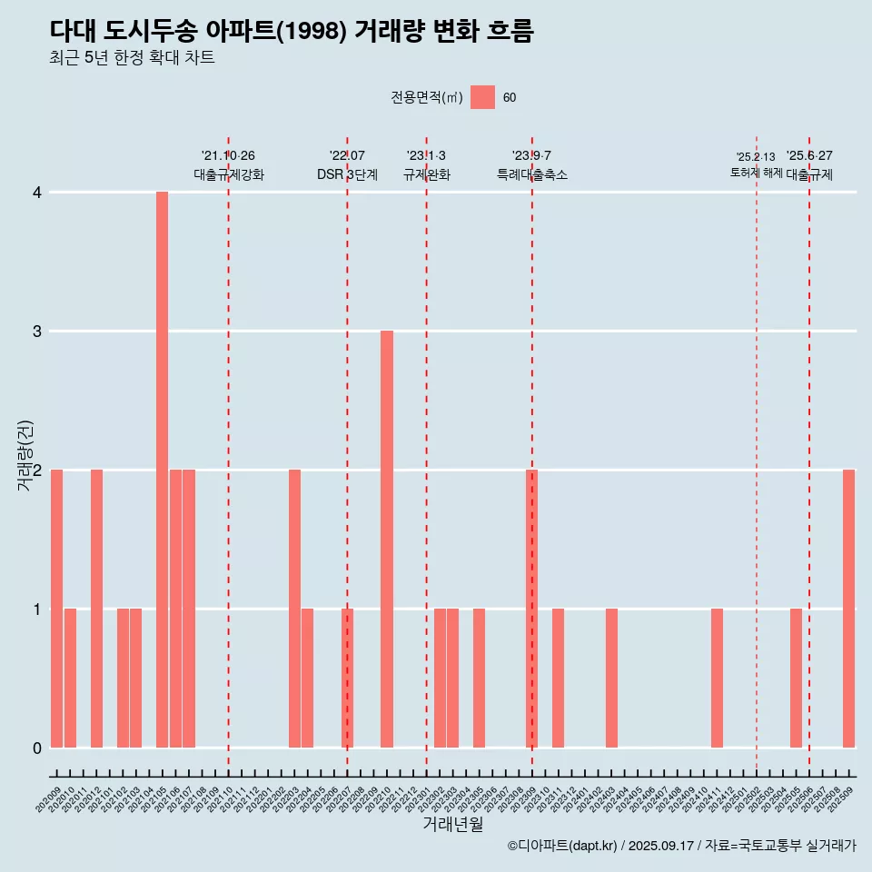 다대 도시두송 아파트(1998) 거래량 변화 흐름