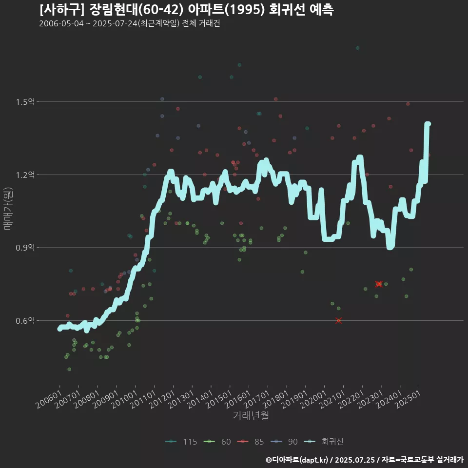 [사하구] 장림현대(60-42) 아파트(1995) 회귀선 예측