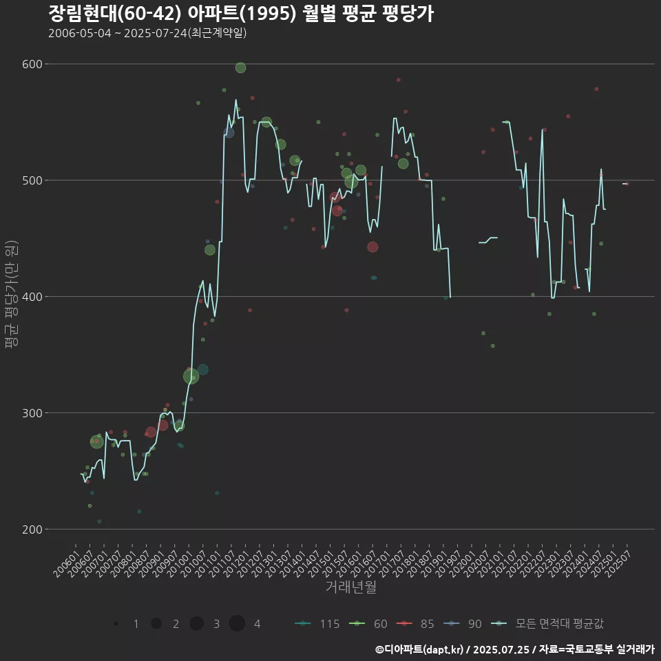 장림현대(60-42) 아파트(1995) 월별 평균 평당가