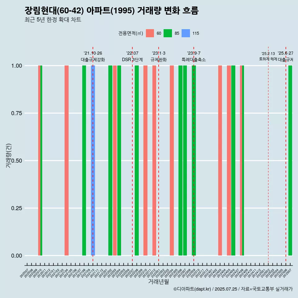 장림현대(60-42) 아파트(1995) 거래량 변화 흐름
