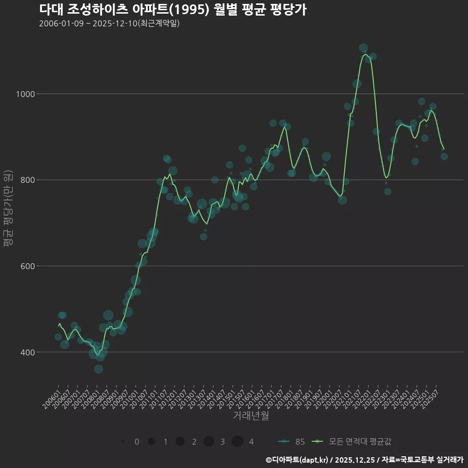 다대 조성하이츠 아파트(1995) 월별 평균 평당가
