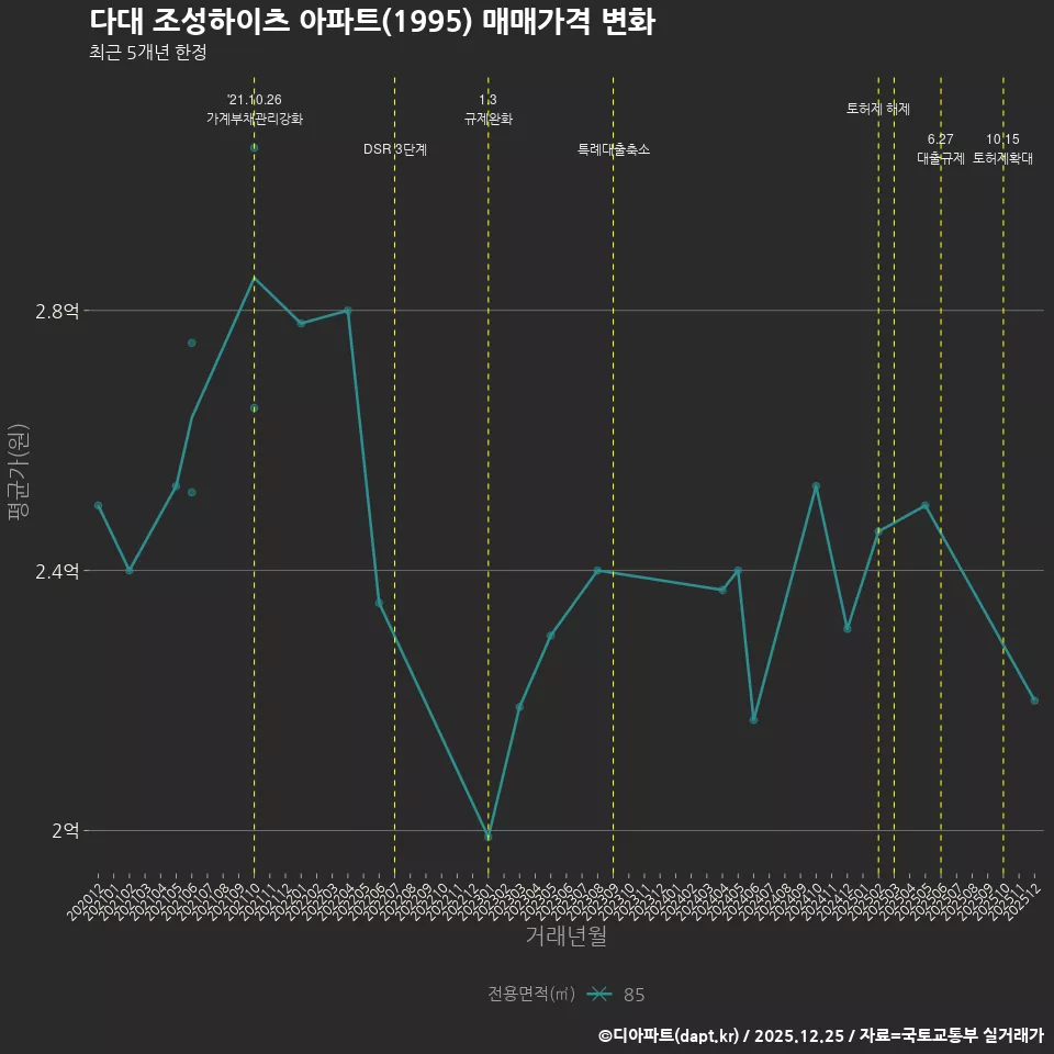 다대 조성하이츠 아파트(1995) 매매가격 변화