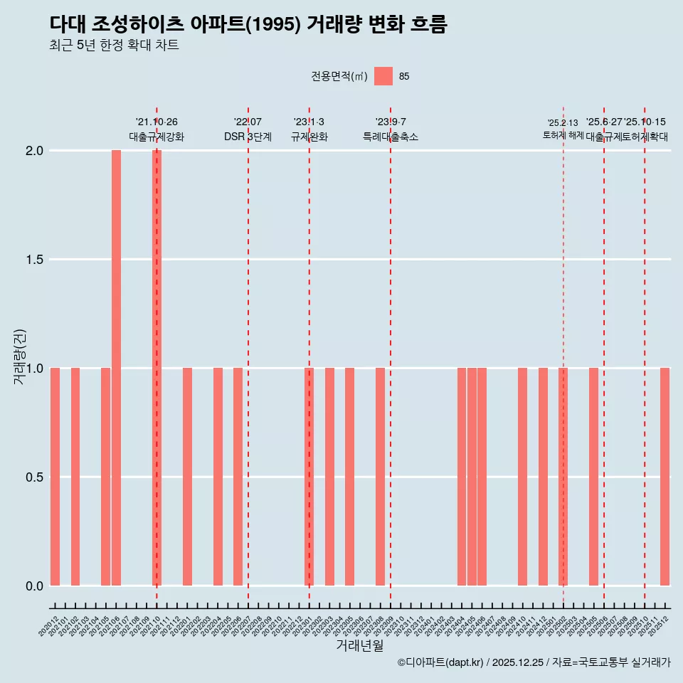 다대 조성하이츠 아파트(1995) 거래량 변화 흐름