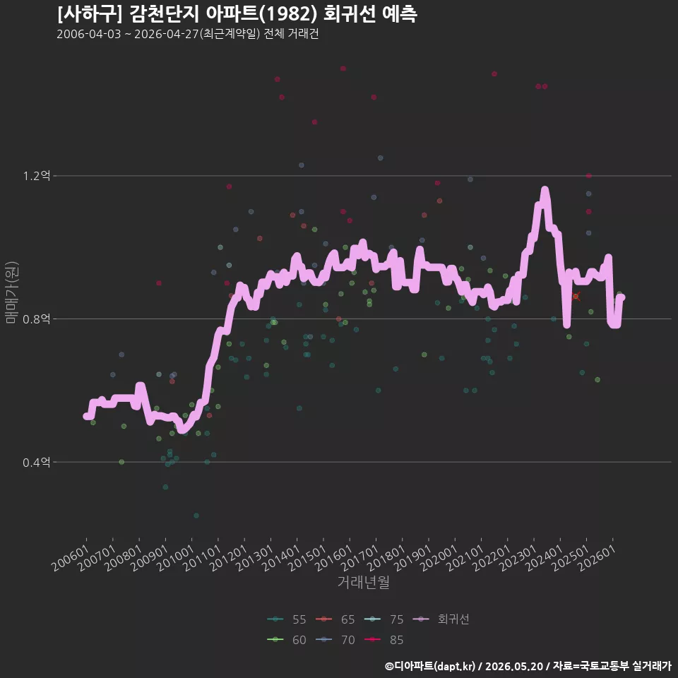 [사하구] 감천단지 아파트(1982) 회귀선 예측