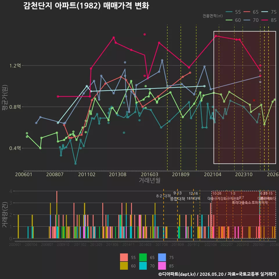 감천단지 아파트(1982) 매매가격 변화