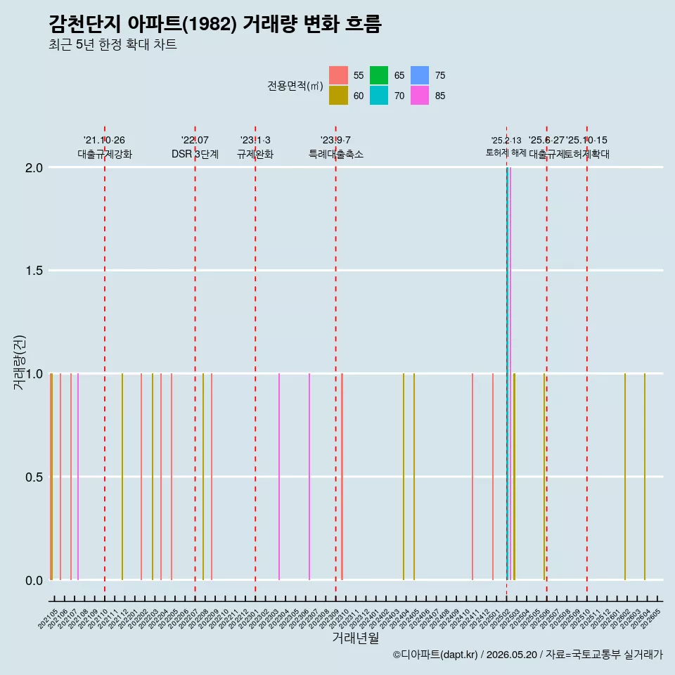 감천단지 아파트(1982) 거래량 변화 흐름