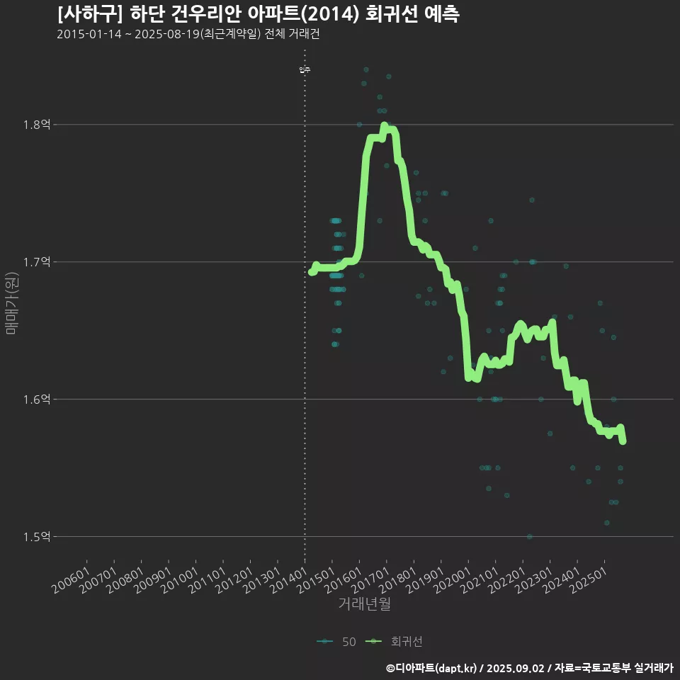 [사하구] 하단 건우리안 아파트(2014) 회귀선 예측