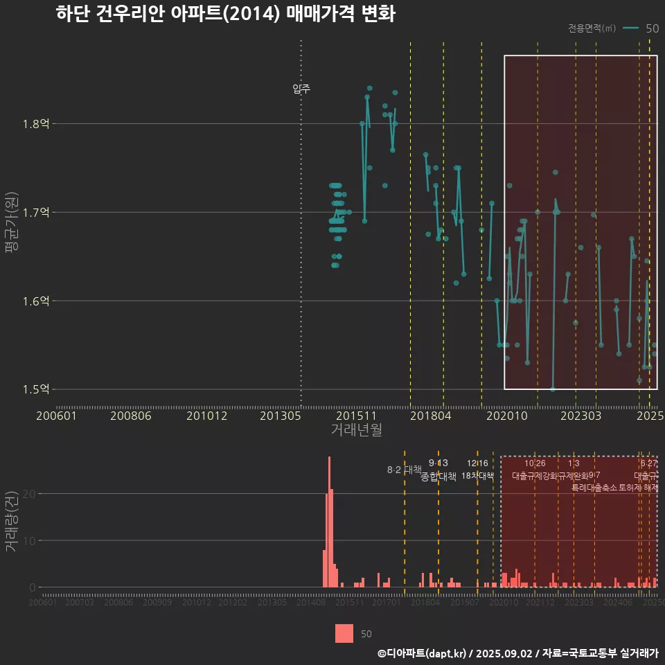하단 건우리안 아파트(2014) 매매가격 변화