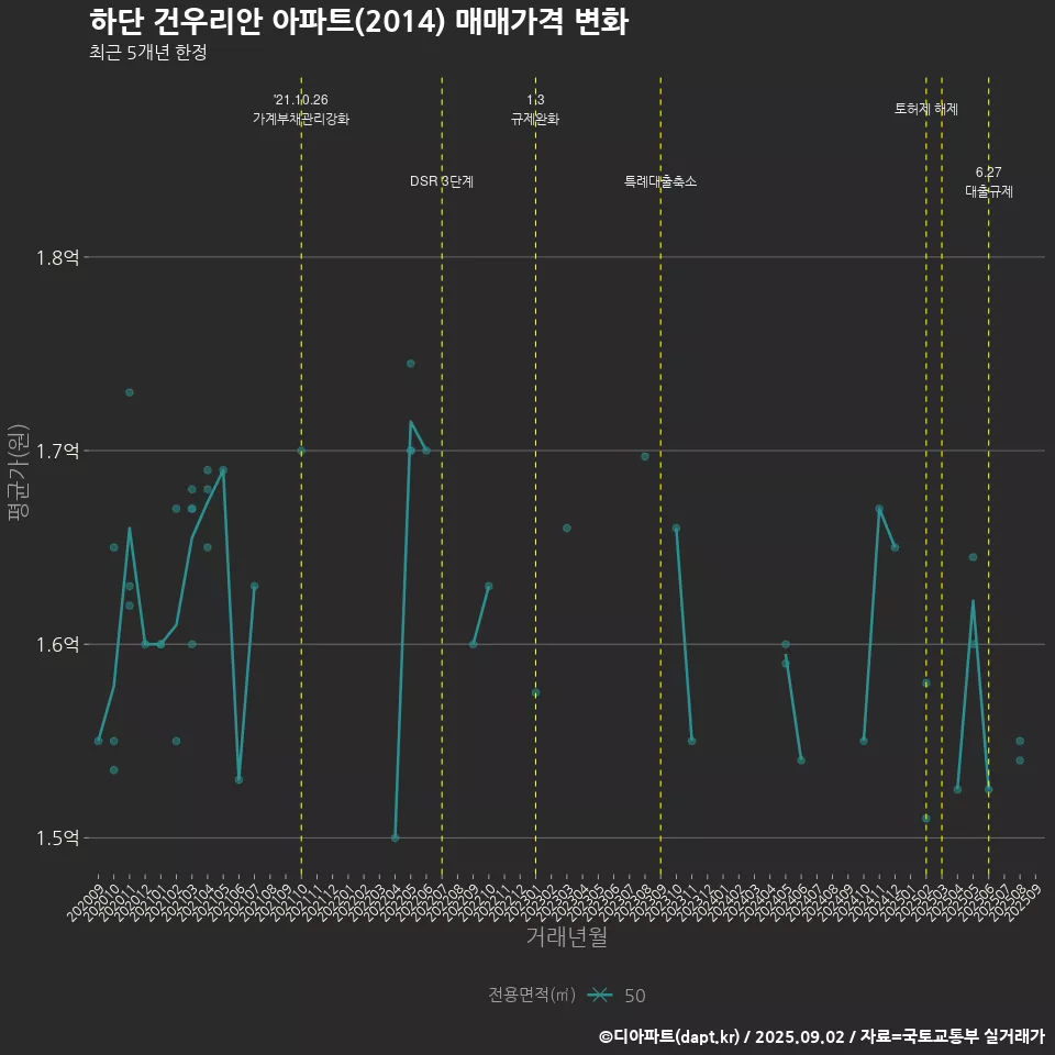 하단 건우리안 아파트(2014) 매매가격 변화