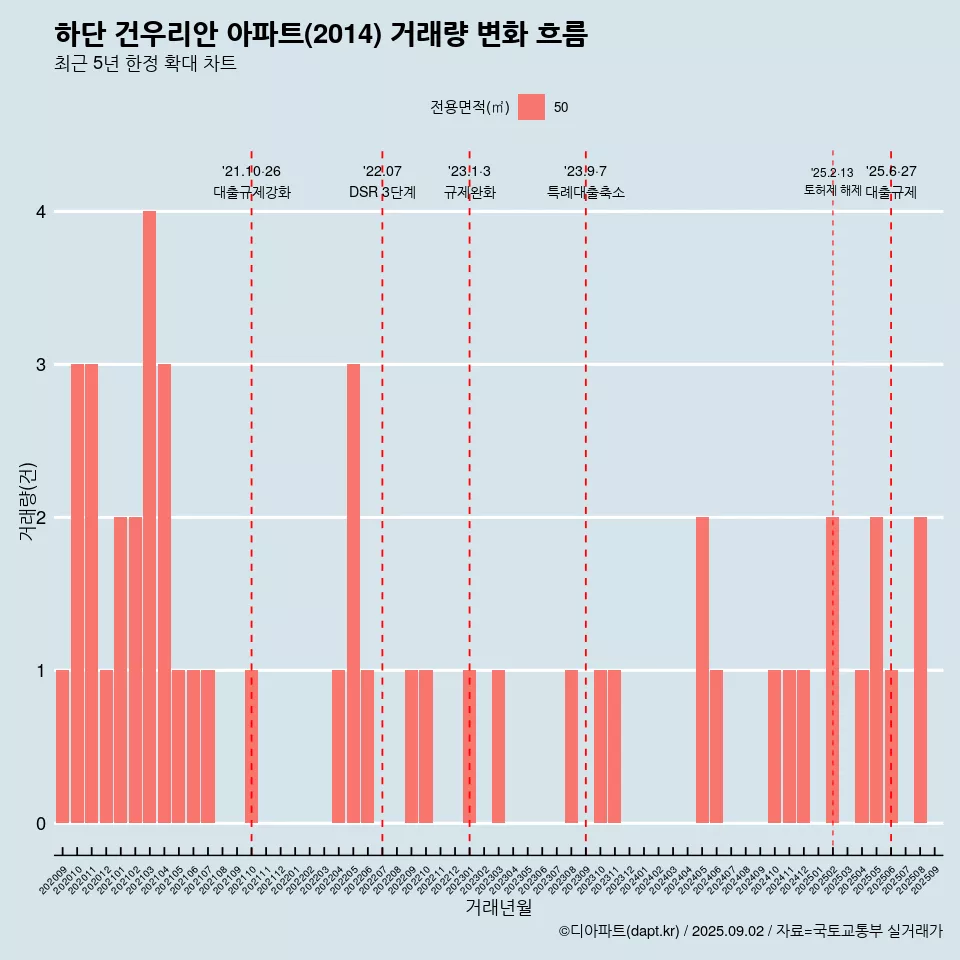 하단 건우리안 아파트(2014) 거래량 변화 흐름
